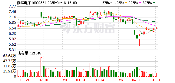 中金辰大 铜峰电子：一季度营收约3.65亿元，同比增长16.72%