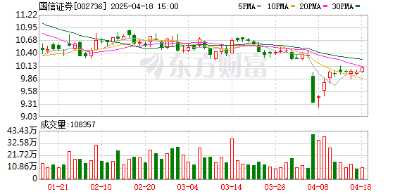 库东投资 国信证券：2024年净利润82.17亿元 同比增长27.84% 拟10派3.5元