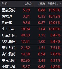 实配网配资 跨境电商概念股冲高，中国电商App“攻占”美国下载榜，中长期看三类板块具备结构性机会