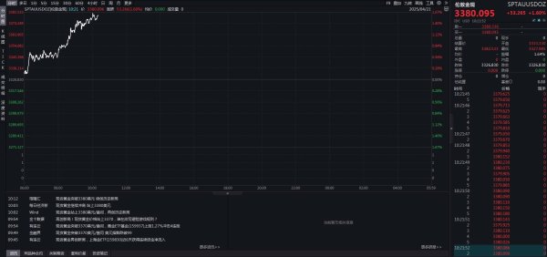 联华配资 再创纪录！现货黄金突破3380美元/盎司，品牌金饰步入“千元时代”