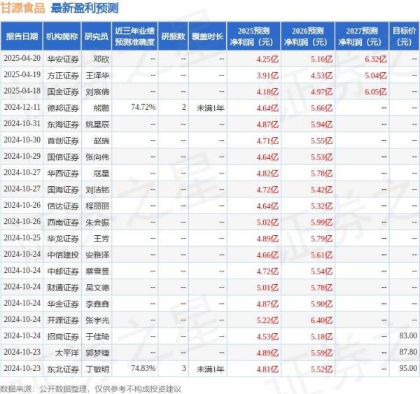 五五策略 甘源食品：4月20日接受机构调研，安联基金管理有限公司、德邦证券股份有限公司等多家机构参与