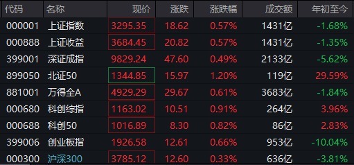 金港赢配资 一季度净利增长10倍，河南这家上市公司20％涨停