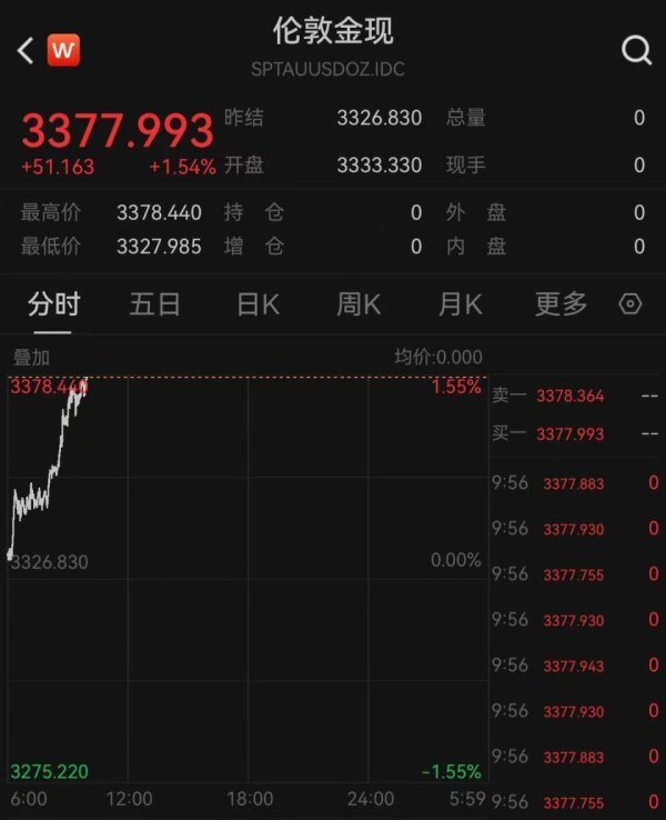 金斧子配资 黄金再创新高！中国黄金期货价格首次突破800元/克