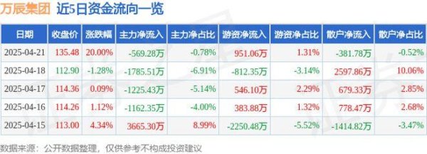广盛配资 4月21日万辰集团（300972）涨停分析：业绩扭亏、门店扩张、机构评级驱动