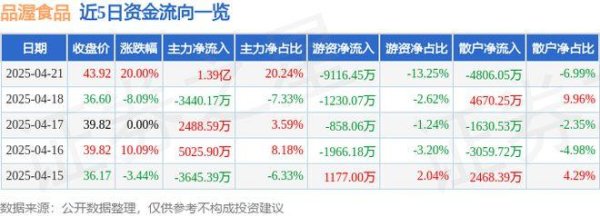 胜亿优配 4月21日品渥食品（300892）涨停分析：年报扭亏、消费升级、板块驱动