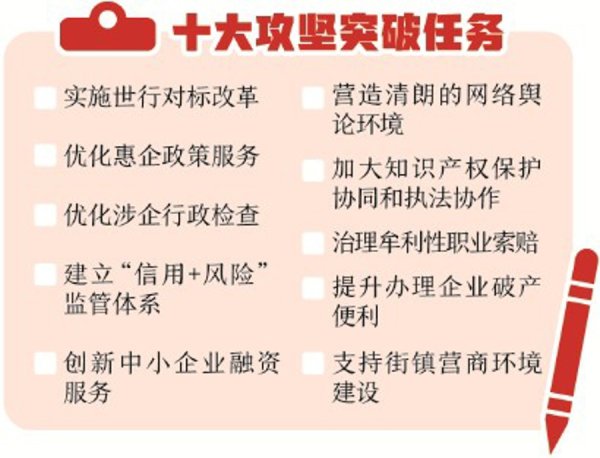 大牛证券 早读｜上海发布营商环境“十大攻坚突破任务”