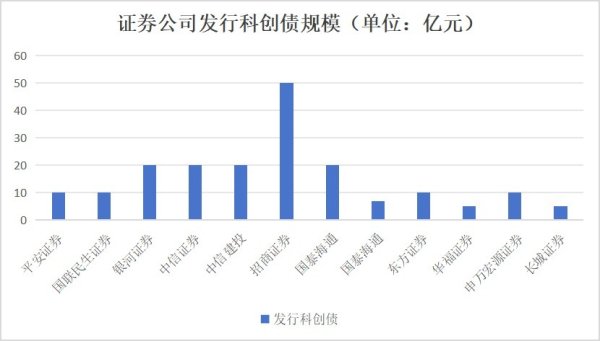 宏盛证券 科创债成为募资“救星”？