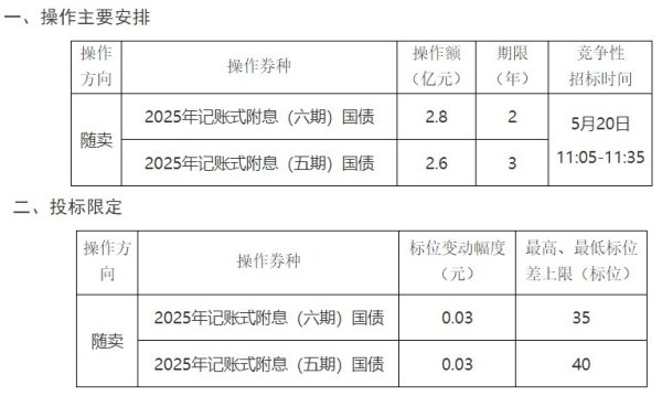瑶鸿配资 财政部决定开展国债做市支持操作，5月23日起与同期国债合并上市交易