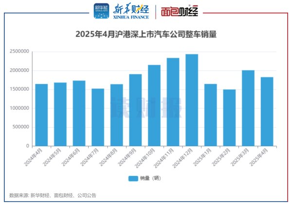 仁信 上市车企4月销量：整车销量超182万辆 小鹏汽车、北汽蓝谷增速居前