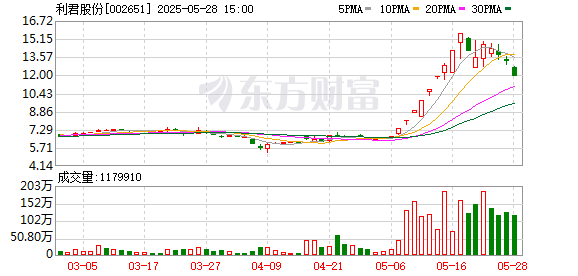智慧优配 实探“9天8板”的利君股份：机器人业务尚在探索 短期股价上涨对经营无影响