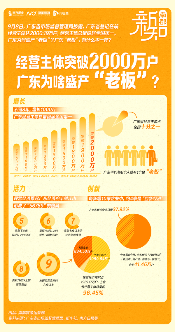 金谷子 突破2000万！广东为啥盛产“老板”？   南都新知