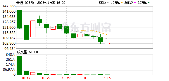 宜人配资 “含科量”增强 港股第18C章企业队伍持续壮大