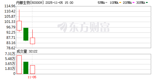 满江红配资 北交所再添百元股！上市首日暴涨近5倍！